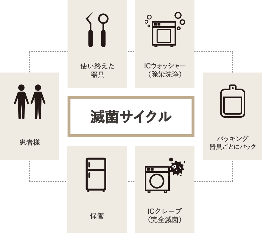 滅菌サイクル